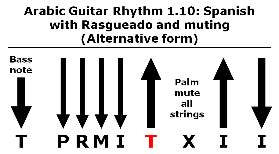 Rhythms Diagram